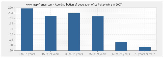 Age distribution of population of La Poitevinière in 2007